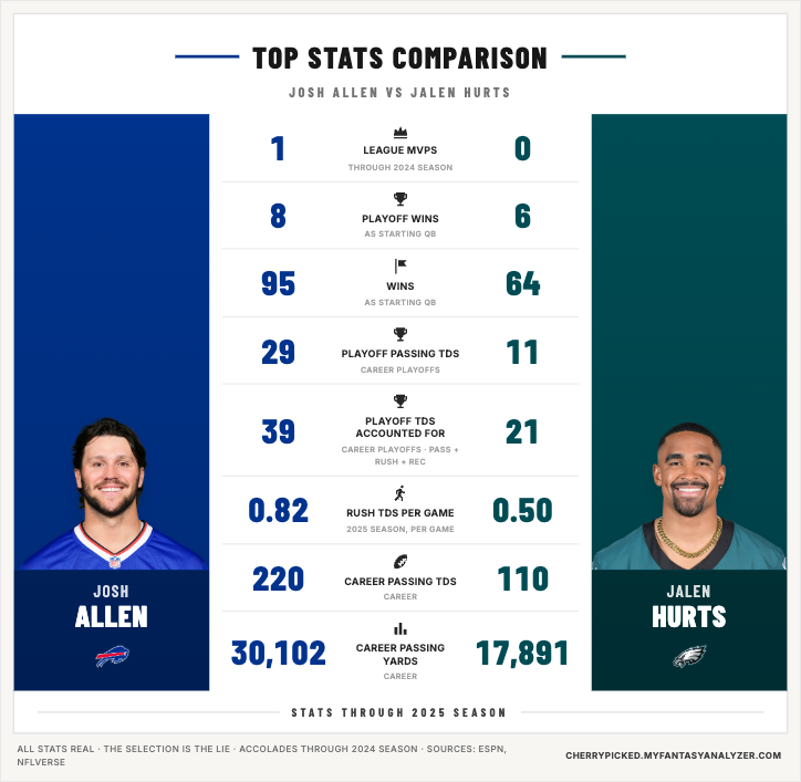 The same NFL player comparison flipped to favor Josh Allen: league MVPs, playoff wins, career passing yards, and 30-touchdown seasons over Jalen Hurts