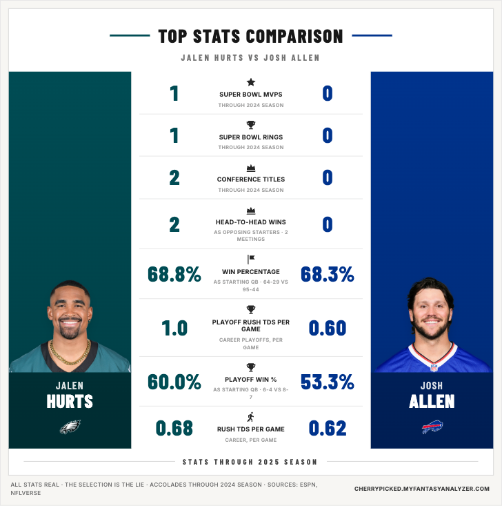 Cherry Picked NFL stat comparison graphic showing where Jalen Hurts has the edge over Josh Allen: Super Bowl rings, win percentage, playoff rushing touchdowns per game