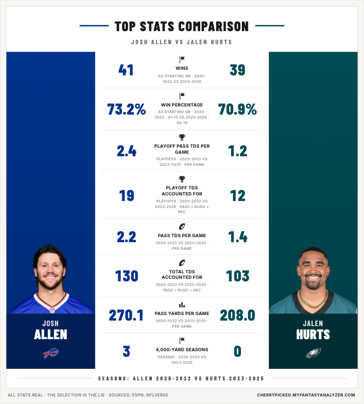 NFL stat comparison with different season ranges per player: Josh Allen 2020 to 2022 versus Jalen Hurts 2023 to 2025