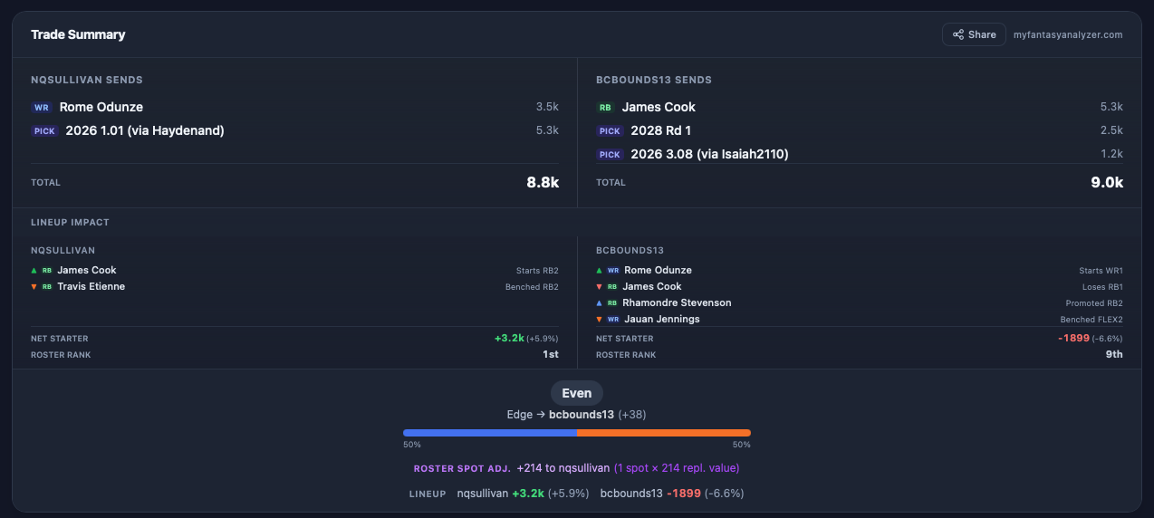 Trade summary with lineup impact showing starter changes, net starter value with percentage, and roster rank