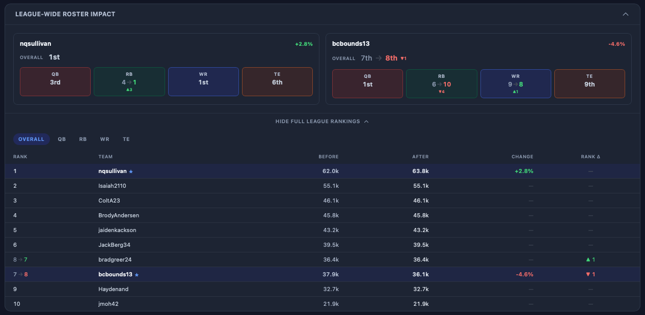 League-wide roster impact showing positional rank cards and full league ranking table with position filters